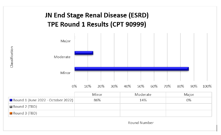 tulo del cuadro: Enfermedad renal en etapa terminal (ESRD), resultados de la ronda de TPE (CPT 90999)

Ronda 1 junio 2022-octubre 2022 

Menor 86% Moderado 14% Mayor 0%

Ronda 2 mayo 2023-septiembre 2023 


