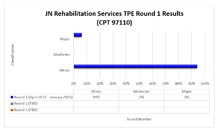 Resultados de la Ronda 1 de TPE para Servicios de Rehabilitacin de JN (CPT 97110) rsultados de abril de 2022-enero de 2023

Ronda 1 (Fecha) Errores - Menor (94%) Moderado (0%) Mayor (6%)

