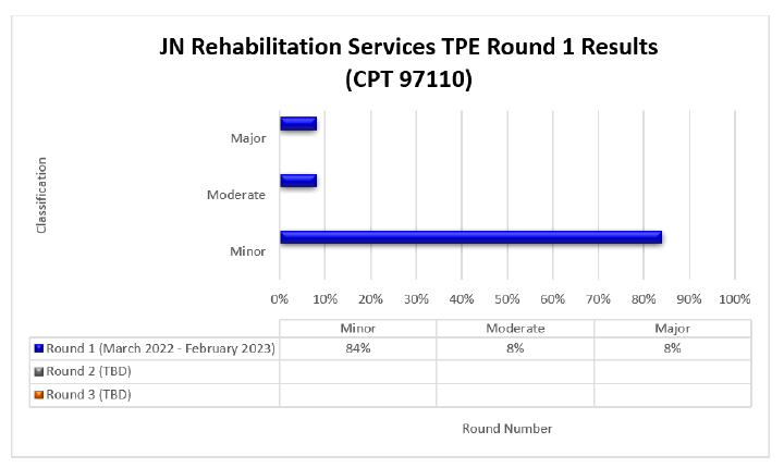 rvicios de rehabilitacin, Ronda 1 de TPE de JN, CPT 97110. Errores: Menor 84%, moderado 8% y mayor 8% para fechas marzo 2022 - febrero 2023