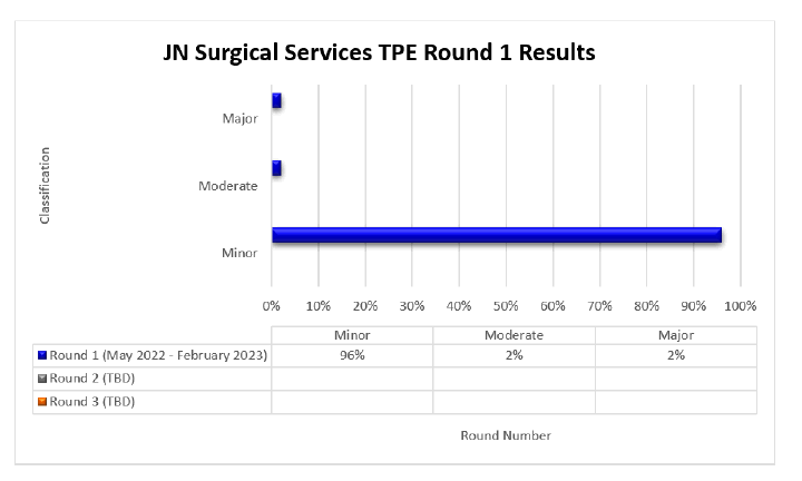 Servicios quirrgicos de JN: Resultados de la ronda 1 de TPE de extraccin de cataratas (CPT 66982-66984)

Detalles del grfico: (mayo de 2022 a febrero de 2023)

Ronda 1 (fecha) Menor (96 %) Moderado (2 %) Mayor (2 %)

