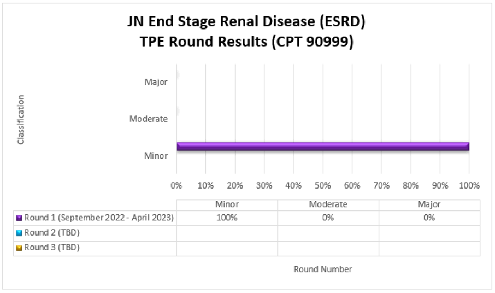 Ttulo del grfico JN Enfermedad renal en etapa terminal (ESRD) Resultados de la ronda TPEDetalles del grfico: CPT 90999Ronda 1 (septiembre 2022-abril 2023) Menor (100%) Moderado (0%) Mayor (0%)