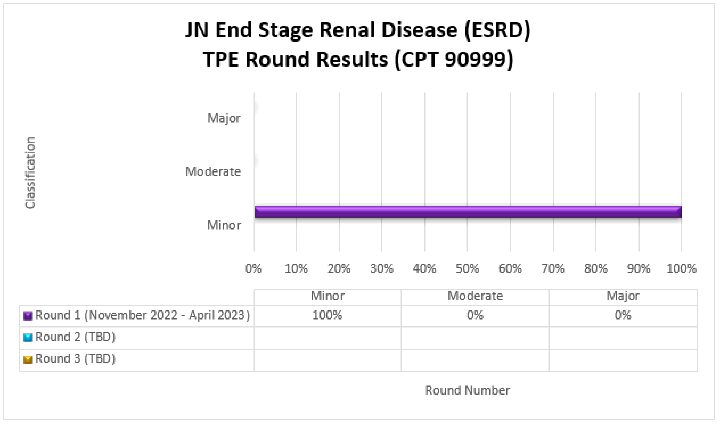 Ttulo del grfico JN Enfermedad renal en etapa terminal (ESRD) Resultados de la ronda TPEDetalles del grfico: CPT 90999Ronda 1 (fecha de noviembre de 2022 a abril de 2023) Menor (100 %) Moderado (0 %) Mayor (0 %)