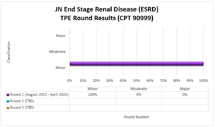 Ttulo del grfico JN Enfermedad renal en etapa terminal (ESRD) Resultados de la ronda TPEDetalles del grfico: CPT 90999Ronda 1 (agosto de 202-abril de 2023) Menor (100 %) Moderado (0 %) Mayor (0 %)