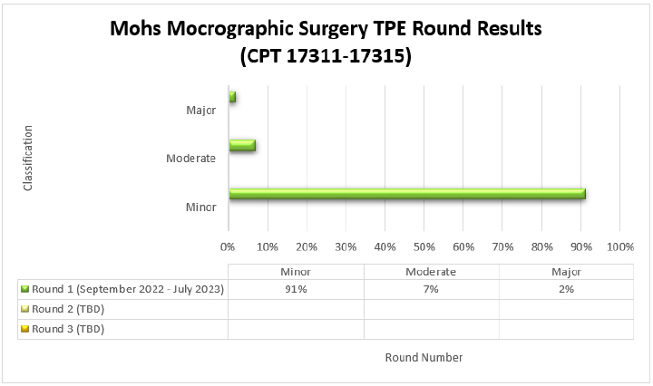 Ttulo del grfico: Resultados de TPE de ciruga microgrfica de Mohs (CPT 17311-17315)

Ronda 1 (septiembre 2022-julio 2023) Menor (91 %) Moderado (7 %) Mayor (2 %)

