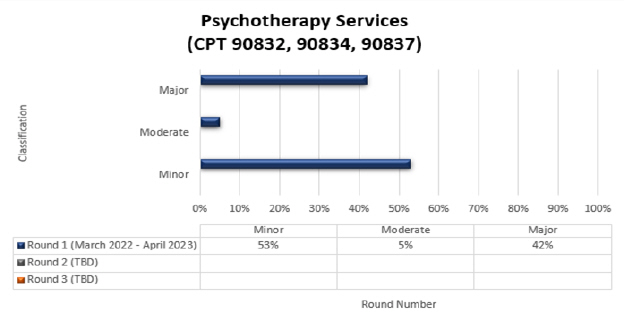 tulo del grfico: Servicios de psicoterapia (CPT 90832, 90834, 90837)

Detalles del grfico: (marzo de 2022 a abril de 2023)

Ronda 1 Menor (53 %) Moderado (5 %) Mayor (42 %)