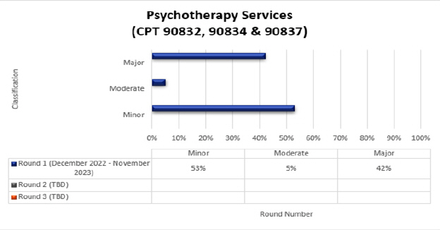 tulo del grfico: Servicios de psicoterapia (CPT 90832, 90834, 90837)

Detalles del grfico: (diciembre de 2022 a noviembre de 2023)

Ronda 1 Menor (53 %) Moderado (5 %) Mayor (42 %)