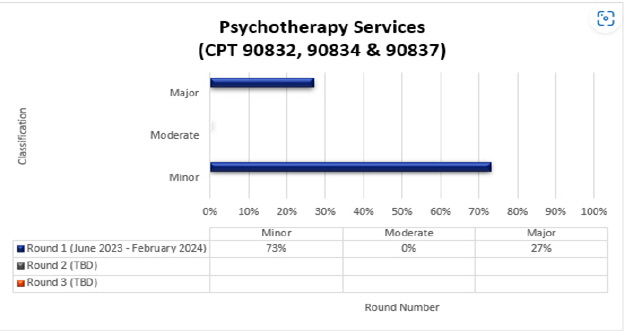 art Title: Psychotherapy Services (CPT 90832, 90834, 90837)Chart details: (June 2023-February 2024)Round 1 Minor (73%) Moderate (0%) Major (27%) 