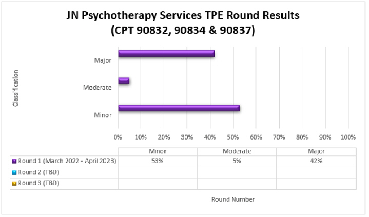 Detalles de la grfica: CPT 90832, 90834 y 90837Ronda 1 (fecha de marzo de 2022 a abril de 2023) Menor (53 %) Moderado (5 %) Mayor (42 %)