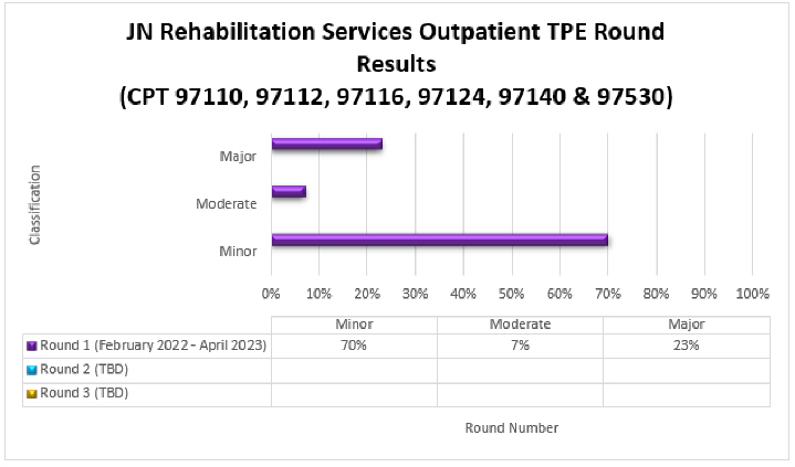 tulo de la grfica: Servicios de rehabilitacin para pacientes ambulatorios (CPT 97110, 97112, 97116, 97124, 97140 y 97530)

Ronda 1 (febrero de 2022-abril de 2023) Menor (70%) Moderado (7%) Mayor (23%)

Ronda 2 (septiembre de 2023-enero de 2024) Menor (100%) Moderado (0%) Mayor (0%)

