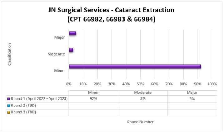 tulo del grfico: Servicios quirrgicos de JN-Extraccin de cataratas

Detalles de la grfica: CPT 66982, 66983 y 66984

Ronda 1 (fecha de abril de 2022 a abril de 2023) Menor (92 %) Moderado (3 %) Mayor (5 %)