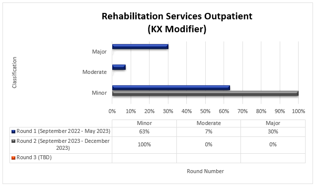 tulo de la tabla: Servicios de rehabilitacin para pacientes ambulatorios (Modificador KX)

Ronda 1 (septiembre 2022-mayo 2023) Menor (63%) Moderado (7%) Mayor (30%)

Ronda 2 (septiembre 2023-diciembre 2023) Menor (100%) Moderado (0%) Mayor (0%)

