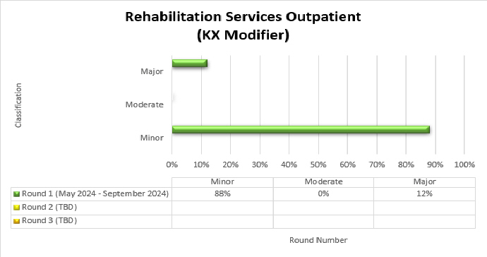 ma del grfico: Servicios de rehabilitacin para pacientes ambulatorios con modificador KX

Resultados: Ronda 1 (mayo de 2024 - septiembre de 2024) 88 % leve 0 % moderado 12 % grave