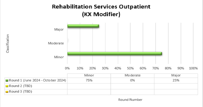 ma del grfico: Servicios de rehabilitacin para pacientes ambulatorios con modificador KX

Resultados: Ronda 1 (junio de 2024 - octubre de 2024) Menor 75%, Moderado 0%, Mayor 25%