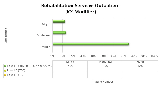 ma del grfico: Servicios de rehabilitacin para pacientes ambulatorios con modificador KX

Resultados: Ronda 1 (julio de 2024 - octubre de 2024) Menor 75%, Moderado 13%, Mayor 12%