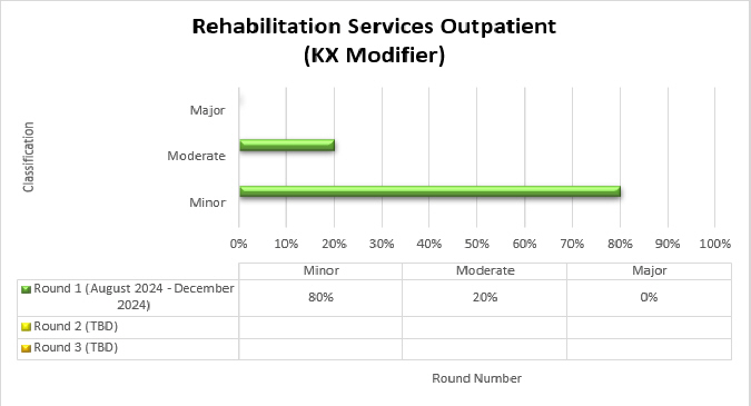 ma del grfico: Servicios de rehabilitacin para pacientes ambulatorios con modificador KX

Resultados: Ronda 1 (agosto de 2024 - diciembre de 2024) Menor 80%, Moderado 0%, Mayor 20%