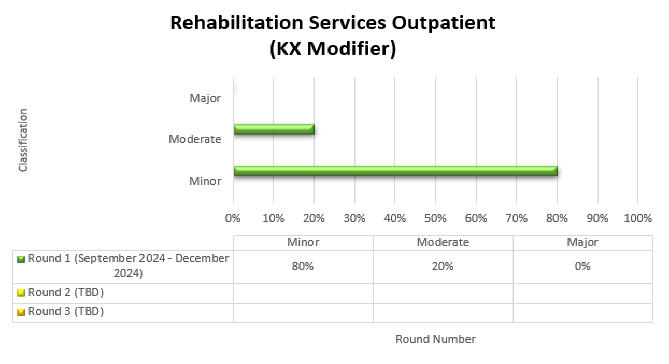 ma del grfico: Servicios de rehabilitacin para pacientes ambulatorios con modificador KX

Resultados: Ronda 1 (septiembre de 2024 - diciembre de 2024) Menor 80%, Moderado 0%, Mayor 20%