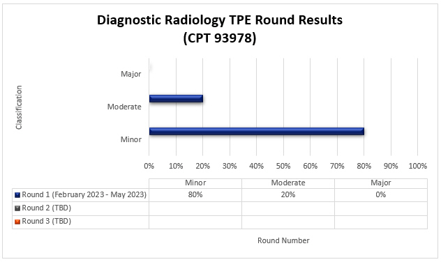 tulo del grfico: Resultados de la ronda de TPE de radiologa diagnstica (CPT 93978)

Ronda 1 (febrero de 2023 - mayo de 2023) Menor (80 %) Moderado (20 %) Mayor (0 %)