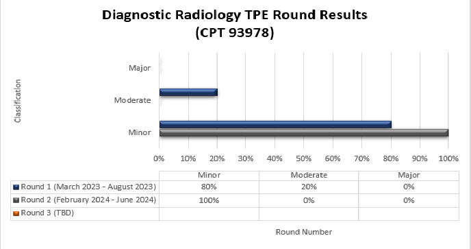 tulo del grfico: Resultados de la ronda de TPE de radiologa diagnstica (CPT 93978)

Ronda 1 (marzo de 2023 - agosto de 2023) Menor (80 %) Moderado (20 %) Mayor (0 %)

Ronda 2 (febrero de 2024 - junio de 2024) Menor (100 %) Moderado (0 %) Mayor (0 %)