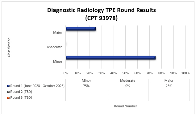 tulo del grfico: Resultados de la ronda de TPE de radiologa diagnstica (CPT 93978)

Ronda 1 (junio de 2023 a octubre de 2023) Menor (75 %) Moderada (0 %) Mayor (25 %)