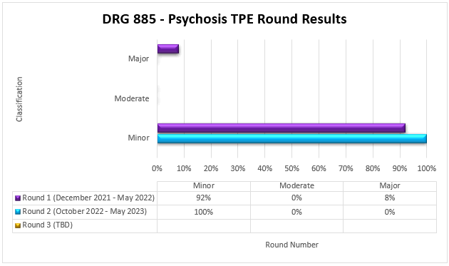 G 885 - Psicosis

DRG 885 - Resultados de la ronda de TPE para psicosis TPE Round Results

Ronda 1: diciembre de 2021 a mayo de 2022 Menor 92% Mayor 8%

Ronda 2: octubre de 2022 a mayo de 2023 Menor 100%


