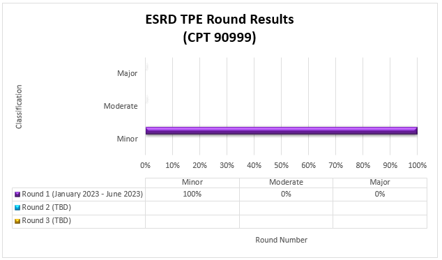sultados de la ronda de TPE para ESRD (CPT 90999) Ronda 1: enero de 2023 - junio de 2023, Menor: 100%