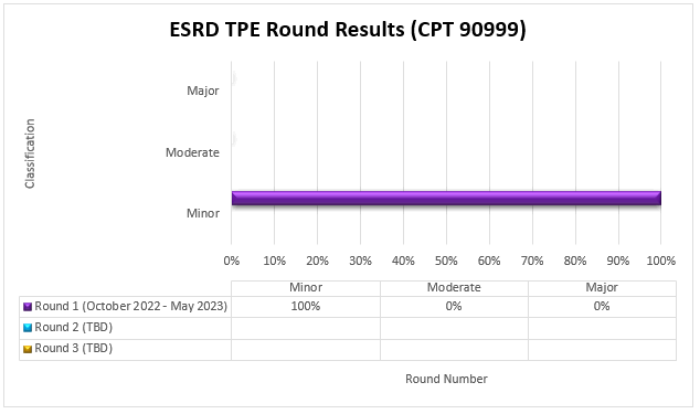 sultados de la ronda de TPE de ESRD (CPT 90999) Ronda 1: Menor  100%