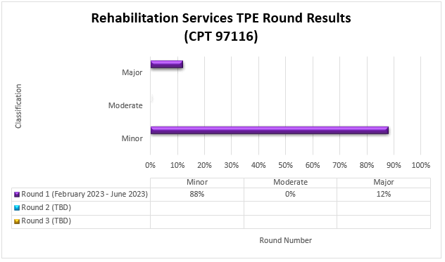 tulo del cuadro: Resultados de la ronda de TPE para Servicios de Rehabilitacin (CPT 97116)

Detalles del cuadro: (febrero de 2023-junio de 2023)

Ronda 1 (fecha) Menor (88%) Moderado (0%) Mayor (12%)

