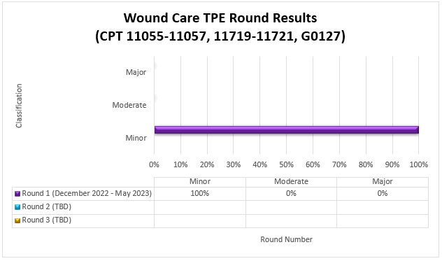 sultados de la ronda de TPE para cuidado de heridas (CPT 11055-11057;11719-11721; G0127)

Ronda 1: diciembre de 2022-mayo de 2023 Menor 100%



