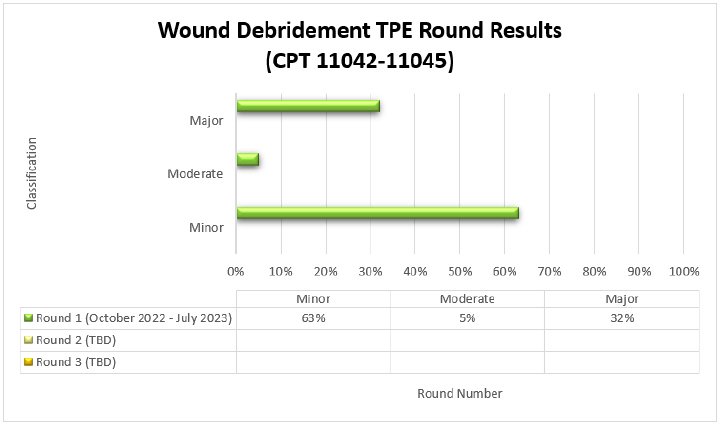 Ttulo del grfico: Resultados de la ronda TPE de desbridamiento de heridas (CPT 11042-11045)

  Ronda 1 (octubre 2022-julio 2023) Menor (63 %) Moderado (5 %) Mayor (32 %)


