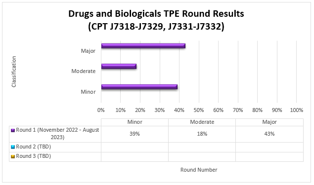 tulo del grfico: Resultados de la ronda TPE de frmacos y productos biolgicos HCPCS J7318-J7329, J7331-J7332Detalles del grfico: (noviembre de 2022-agosto de 2023)