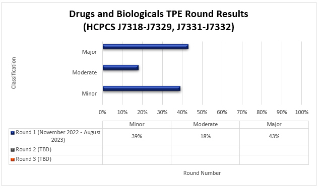 tulo del grfico: Resultados de la ronda de TPE de medicamentos y productos biolgicos (HCPCS J7318-J7329, J7331-J7332)

Ronda 1 (noviembre de 2022 - agosto de 2023) Menor (39 %) Moderada (18 %) Mayor (43 %)