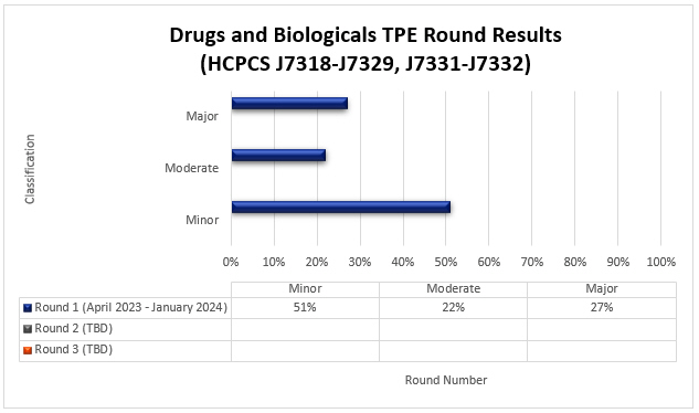 tulo del grfico: Resultados de la ronda de TPE de medicamentos y productos biolgicos (HCPCS J7318-J7329, J7331-J7332)

Ronda 1 (abril de 2023 a enero de 2024) Menor (51 %) Moderada (22 %) Mayor (27 %)