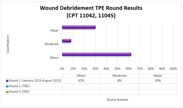tulo del grfico: Resultados de la ronda 1 de TPE de desbridamiento de heridas CPT 11042, 11045

Detalles del grfico: (enero de 2023-agosto de 2023)

Ronda 1 (Fecha) Menor (62%) Moderada (8%) Mayor (30%)