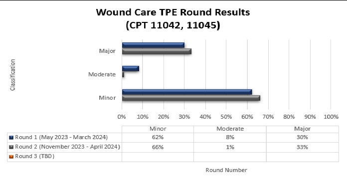 tulo del grfico: Resultados de la ronda de TPE sobre el cuidado de heridas CPT 11042, 11045

Detalles del grfico: Ronda 1 (mayo de 2023 a marzo de 2024) Menor (62 %) Moderada (8 %) Mayor (30 %)

Ronda 2 (noviembre de 2023 - abril de 2024) Menor (66 %) Moderada (1 %) Mayor (33 %)