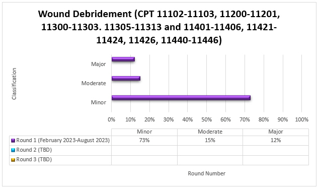 tulo del grfico: Resultados de la ronda 1 de TPE de desbridamiento de heridas CPT 11102-11103, 11200-11201, 11300-11303, 11305-11313 y 11401-11406, 11421-11424, 11426, 11440-11446

Detalles del grfico: (febrero de 2023-agosto de 2023)

Ronda 1 (Fecha) Menor (73%) Moderada (15%) Mayor (12%)