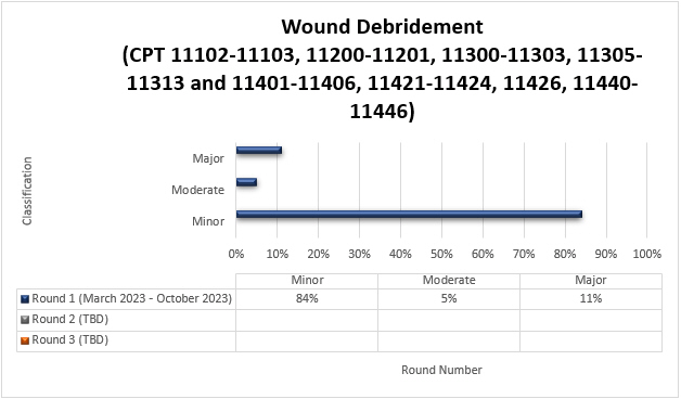 tulo del grfico: Resultados de la primera ronda de TPE para desbridamiento de heridas CPT 11102-11103, 11200-11201, 11300-11303, 11305-11313 y 11401-11406, 11421-11424, 11426, 11440-11446

Detalles del grfico: (marzo de 2023-octubre de 2023)

Ronda 1 (fecha) Leve (84 %) Moderada (5 %) Grave (11 %)