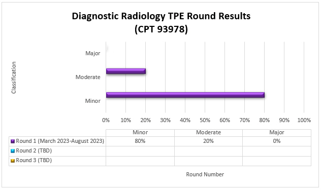 tulo del grfico: Radiologa de diagnstico TPE Resultados de la Ronda 1 CPT 93978

Detalles del grfico: (marzo de 2023-agosto de 2023)

Ronda 1 (Fecha) Menor (80%) Moderada (20%) Mayor (0%)