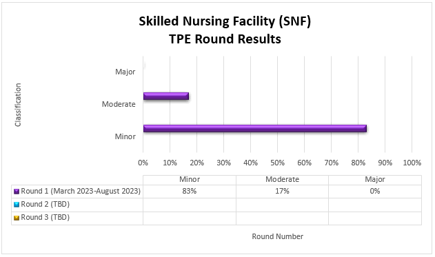 tulo del grfico: Resultados de la ronda 1 de TPE de un centro de enfermera especializada (SNF)

Detalles del grfico: (marzo de 2023-agosto de 2023)

Ronda 1 (Fecha) Menor (83%) Moderada (17%) Mayor (0%)

