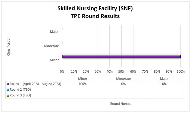 tulo del grfico: Resultados de la ronda 1 de TPE de un centro de enfermera especializada (SNF)

Detalles del grfico: (abril de 2023-agosto de 2023)

Ronda 1 (Fecha) Menor (100%) Moderada (0%) Mayor (0%)