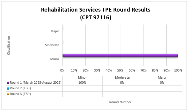 tulo del grfico: Resultados de la ronda TPE de servicios de rehabilitacin (CPT 97116)

Detalles del grfico: (marzo de 2023-agosto de 2023)

Ronda 1 (Fecha) Menor (100%) Moderada (0%) Mayor (0%)


