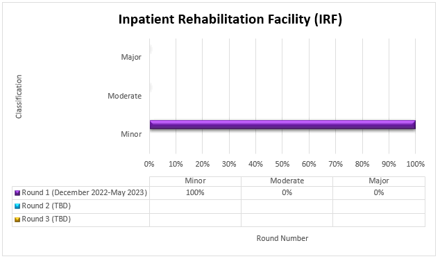 tulo del cuadro: Centro de rehabilitacin para pacientes hospitalizados (IRF)

Detalles del grfico: (diciembre de 2022-mayo de 2023)

Ronda 1 (Fecha) Menor (100%) Moderada (0%) Mayor (0%)

