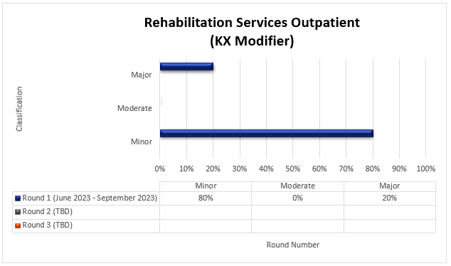 tulo del cuadro: Servicios de Rehabilitacin para Pacientes Ambulatorios (Modificador KX)

Detalles del cuadro: (Junio 2023-Septiembre 2023)

Ronda 1 (Fecha) Menor (80%) Moderado (0%) Mayor (20%)

