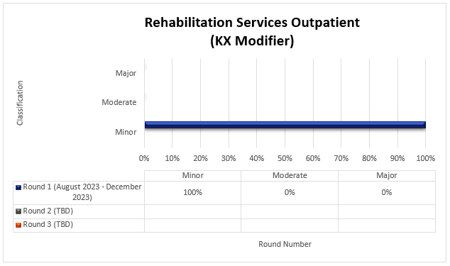 tulo del cuadro: Servicios de Rehabilitacin para Pacientes Ambulatorios (Modificador KX)

Detalles del cuadro: (agosto 2023-diciembre 2023)

Ronda 1 (Fecha) Menor (100%) Moderado (0%) Mayor (0%)

