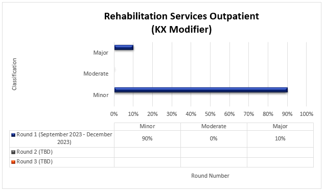 tulo del cuadro: Servicios de Rehabilitacin para Pacientes Ambulatorios (Modificador KX)

Ronda 1 (septiembre 2023-diciembre 2023) Menor (90%) Moderado (0%) Mayor (10%)

