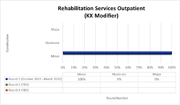 tulo del cuadro: Servicios de Rehabilitacin para Pacientes Ambulatorios (Modificador KX)

Ronda 1 (octubre 2022-marzo 2023) Menor (100%) Moderado (0%) Mayor (0%)

