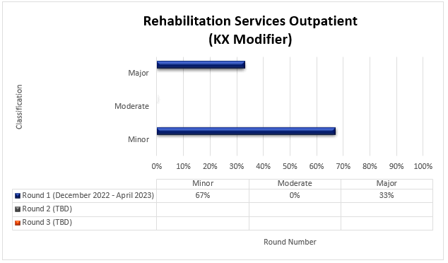 tulo del cuadro: Servicios de rehabilitacin para pacientes ambulatorios (Modificador KX)

Ronda 1 (diciembre 2022-abril 2023) Menor (67%) Moderada (0%) Mayor (33%)


