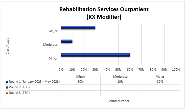 tulo del cuadro: Servicios de Rehabilitacin para Pacientes Ambulatorios (Modificador KX)

Ronda 1 (enero 2023-mayo 2023) Menor (60%) Moderado (10%) Mayor (30%)

