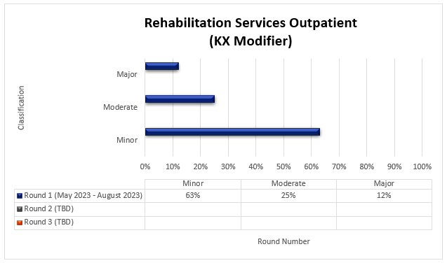 tulo del cuadro: Servicios de Rehabilitacin para Pacientes Ambulatorios (Modificador KX)

Ronda 1 (mayo 2023-agosto 2023) Menor (63%) Moderado (25%) Mayor (12%)

