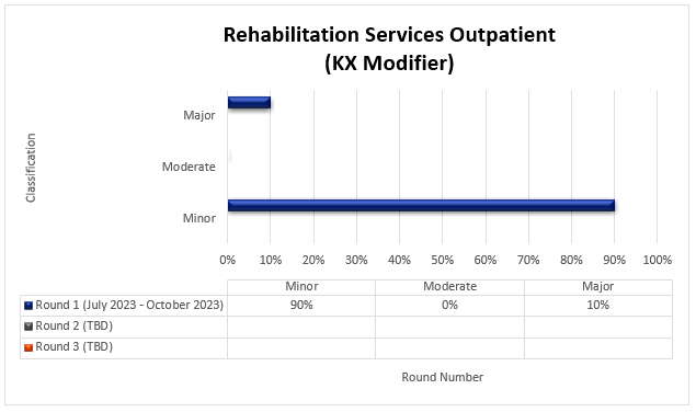 tulo del cuadro: Servicios de Rehabilitacin para Pacientes Ambulatorios (Modificador KX)

Ronda 1 (julio 2023-octubre 2023) Menor (90%) Moderado (0%) Mayor (10%)

