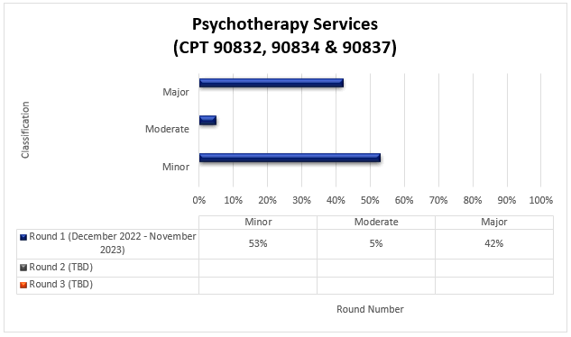 tulo del cuadro: Servicios de psicoterapia (CPT 90832, 90834 y 90837)

Ronda 1 (diciembre 2022- noviembre 2023) Menor (53%) Moderado (5%) Mayor (42%)